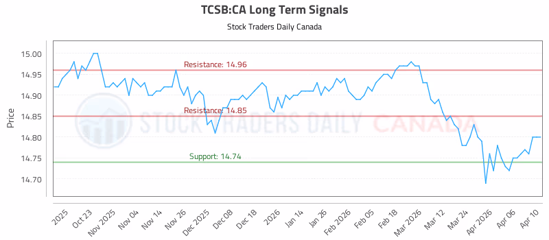 Stock Chart for TCSB:CA