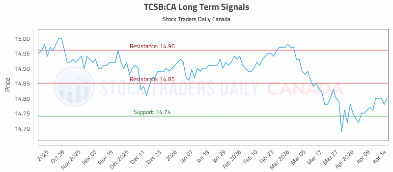 Stock Chart for TCSB:CA
