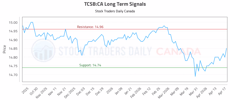 Stock Chart for TCSB:CA