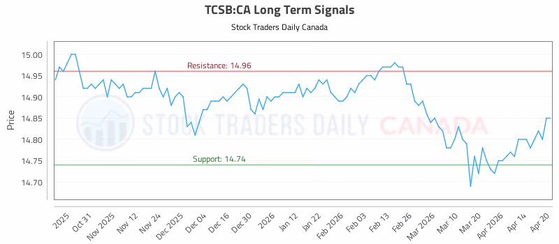 Stock Chart for TCSB:CA