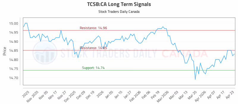 Stock Chart for TCSB:CA
