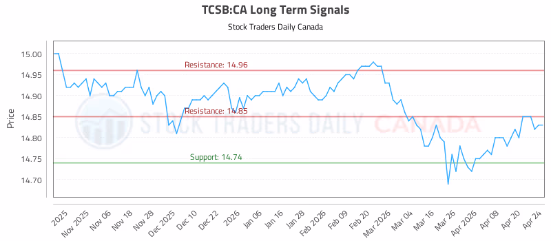 Stock Chart for TCSB:CA