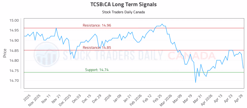 Stock Chart for TCSB:CA