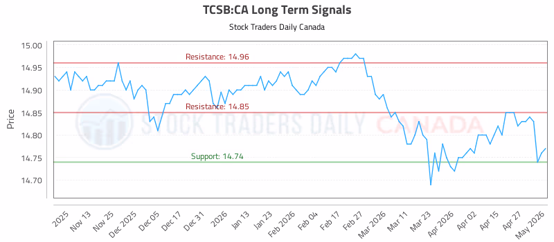 Stock Chart for TCSB:CA