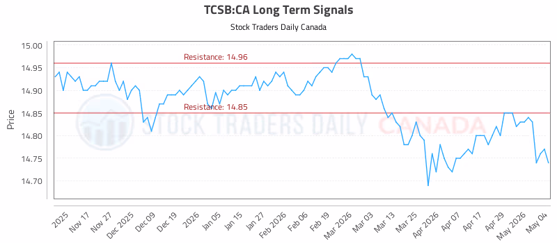 Stock Chart for TCSB:CA
