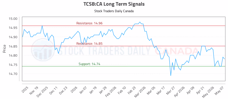 Stock Chart for TCSB:CA