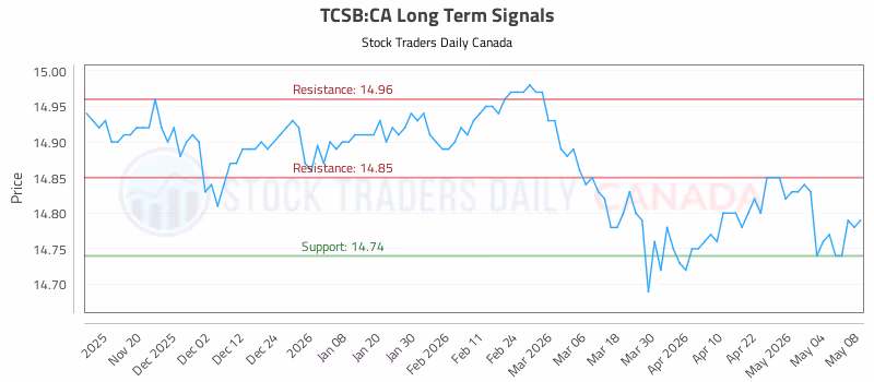 Stock Chart for TCSB:CA