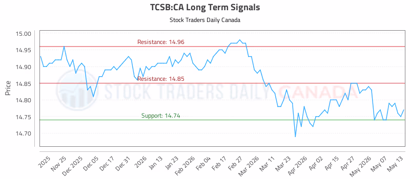 Stock Chart for TCSB:CA