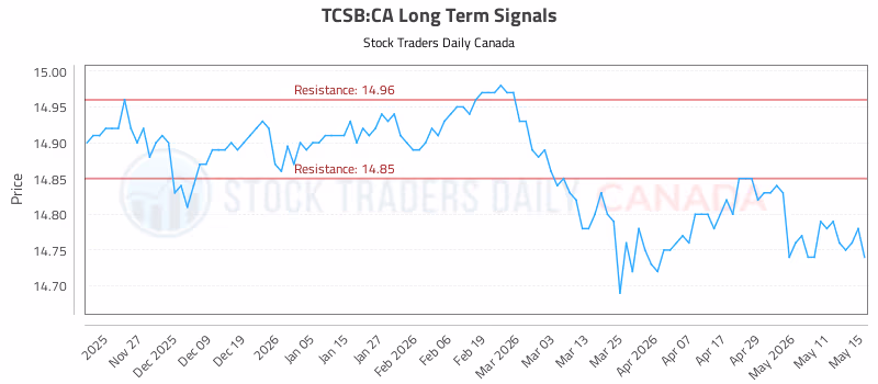 Stock Chart for TCSB:CA