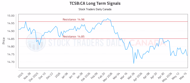 Stock Chart for TCSB:CA