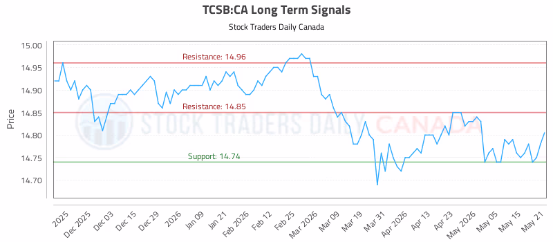 Stock Chart for TCSB:CA