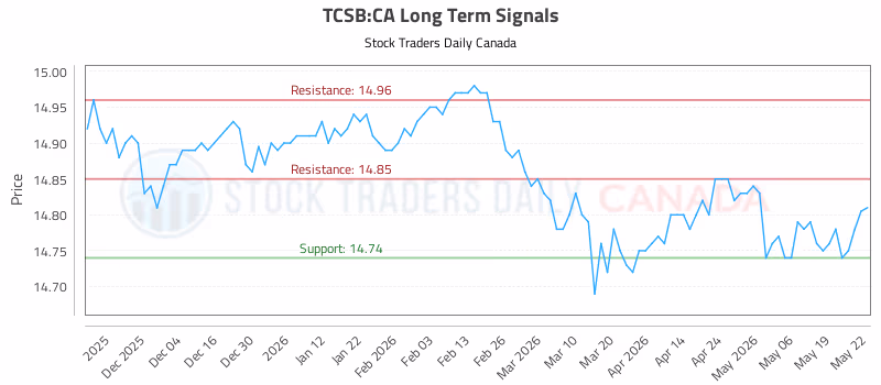 Stock Chart for TCSB:CA