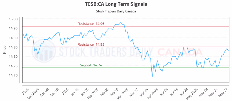 Stock Chart for TCSB:CA