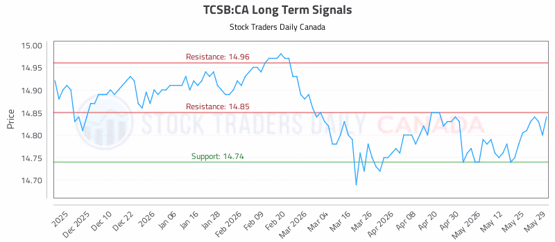 Stock Chart for TCSB:CA