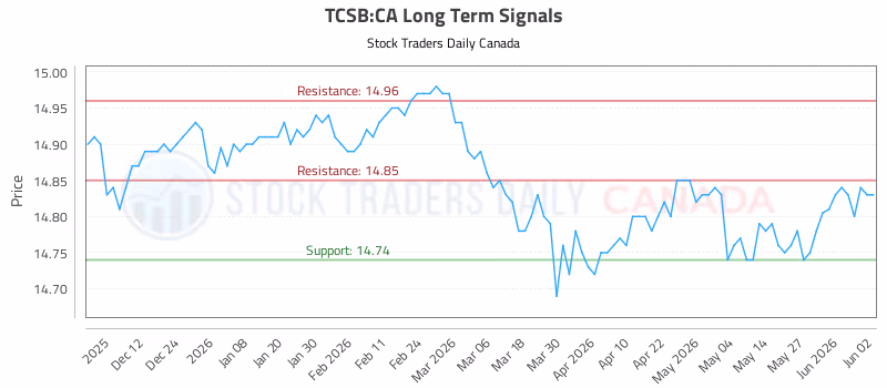 Stock Chart for TCSB:CA