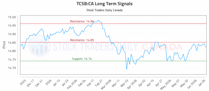 Stock Chart for TCSB:CA