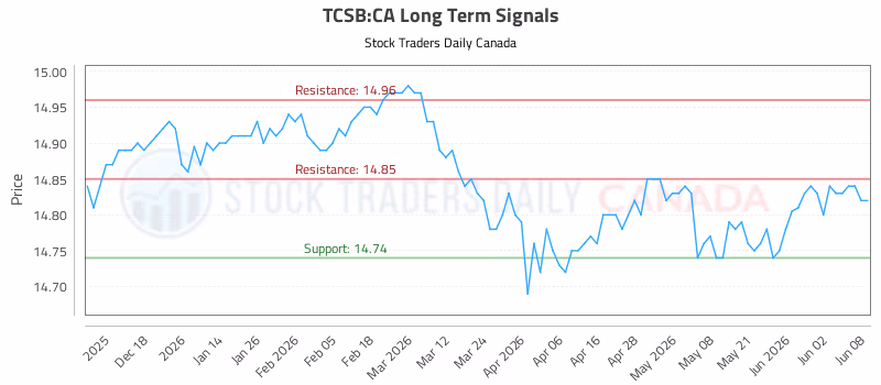 Stock Chart for TCSB:CA