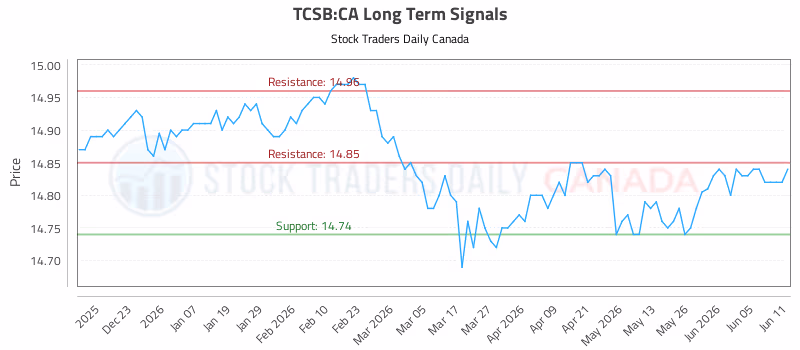 Stock Chart for TCSB:CA