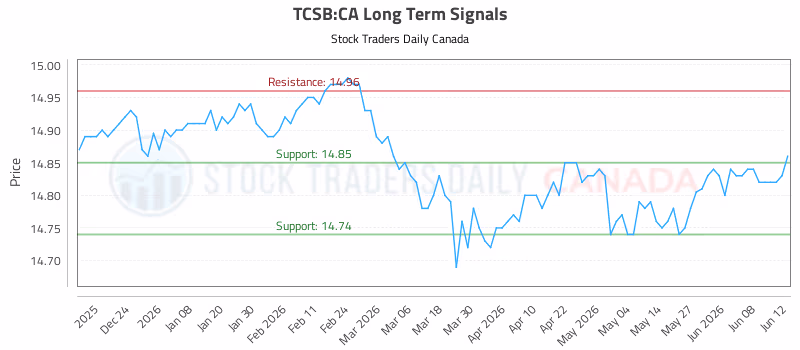 Stock Chart for TCSB:CA