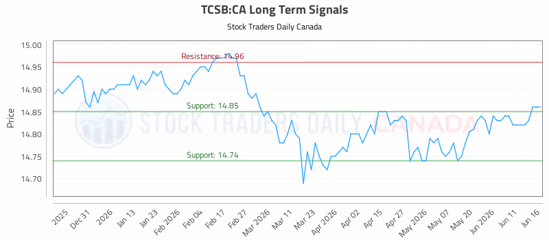 Stock Chart for TCSB:CA