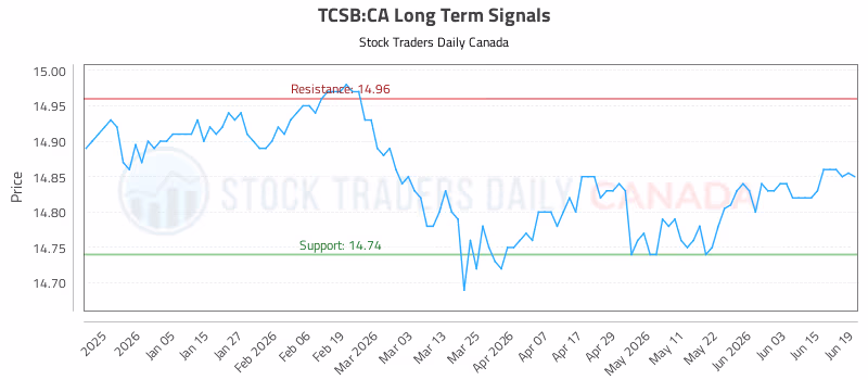 Stock Chart for TCSB:CA
