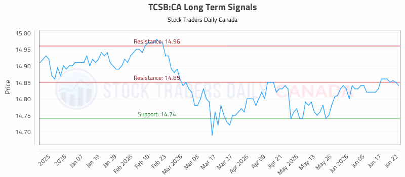 Stock Chart for TCSB:CA