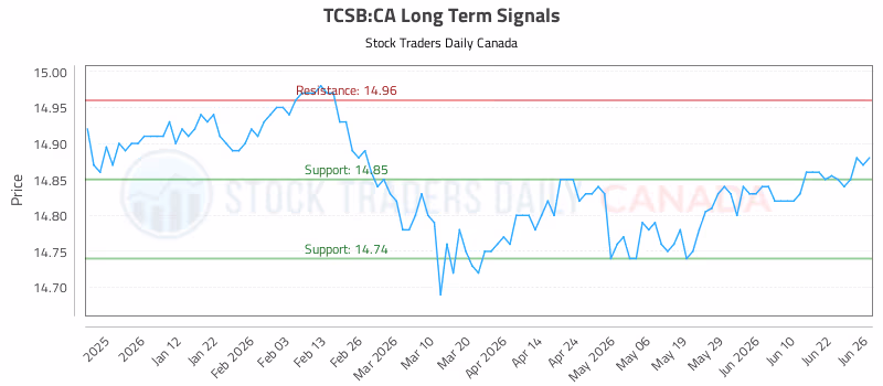 Stock Chart for TCSB:CA