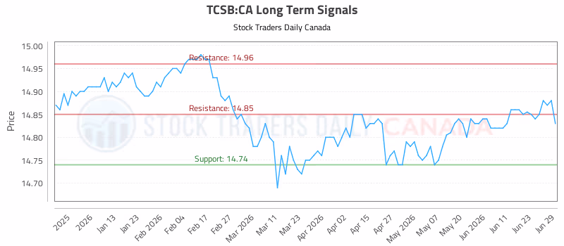 Stock Chart for TCSB:CA