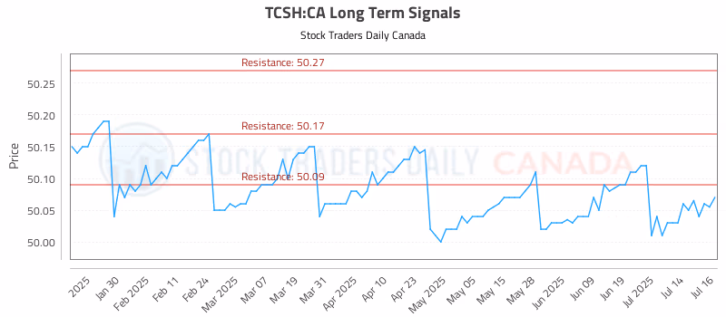 Stock Chart for TCSH:CA