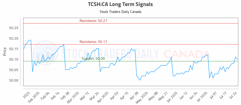 Stock Chart for TCSH:CA