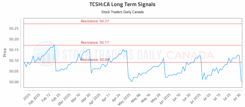 Stock Chart for TCSH:CA