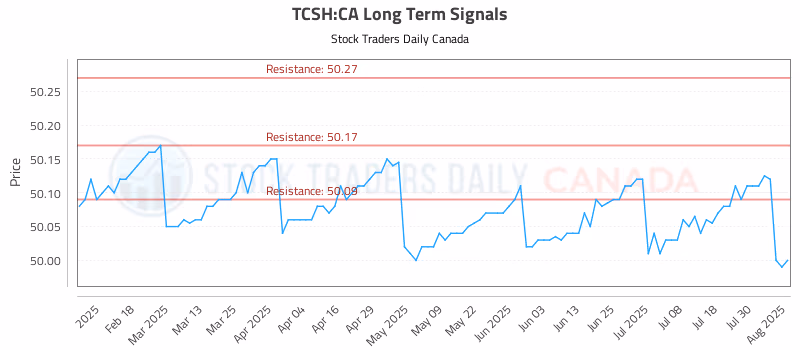 Stock Chart for TCSH:CA