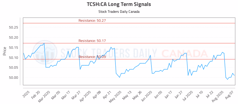 Stock Chart for TCSH:CA