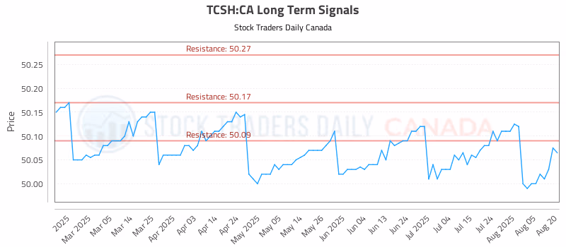 Stock Chart for TCSH:CA