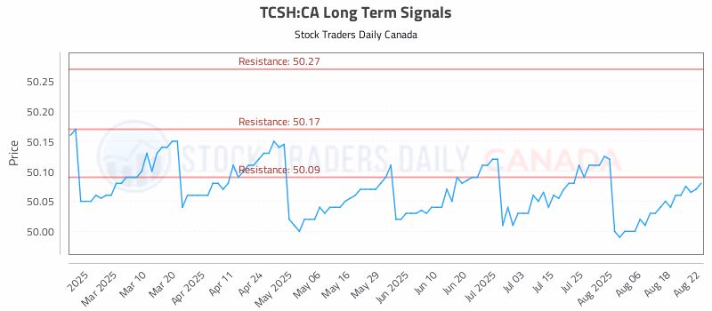 Stock Chart for TCSH:CA