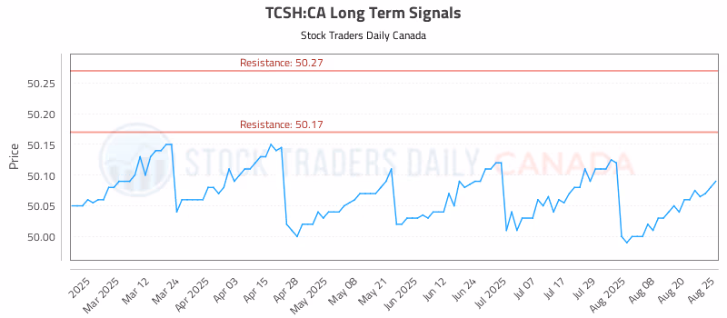 Stock Chart for TCSH:CA