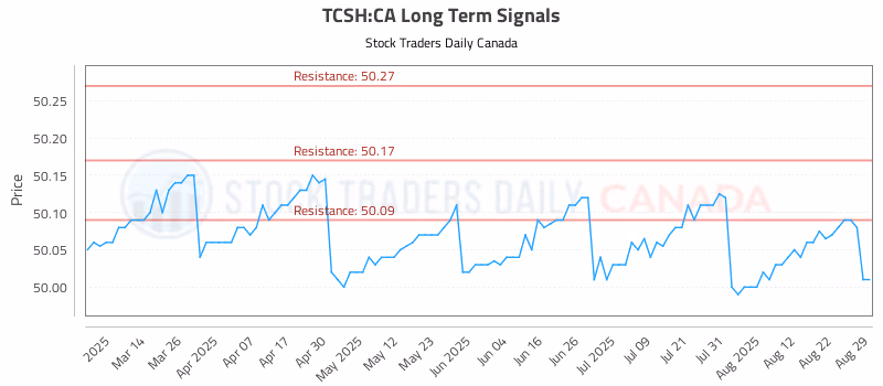 Stock Chart for TCSH:CA
