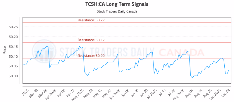 Stock Chart for TCSH:CA
