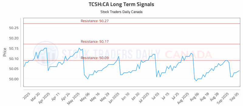 Stock Chart for TCSH:CA