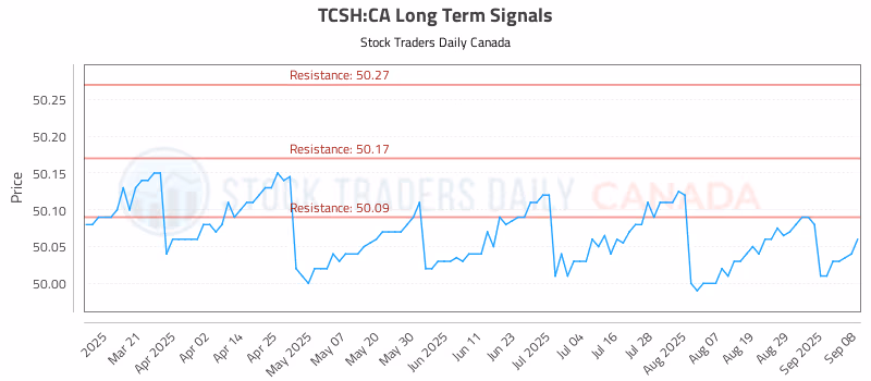 Stock Chart for TCSH:CA