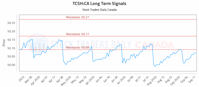 Stock Chart for TCSH:CA