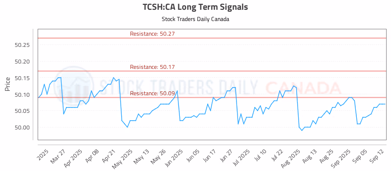 Stock Chart for TCSH:CA