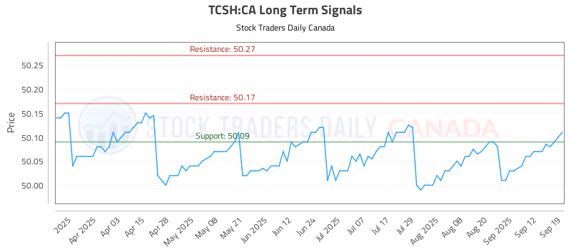 Stock Chart for TCSH:CA
