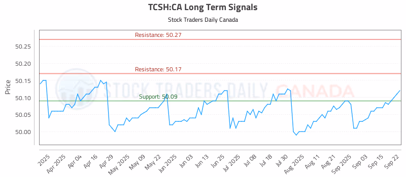 Stock Chart for TCSH:CA