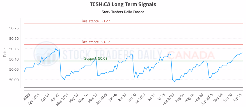 Stock Chart for TCSH:CA