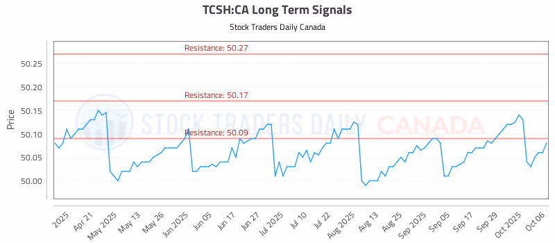 Stock Chart for TCSH:CA