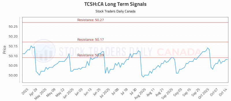 Stock Chart for TCSH:CA