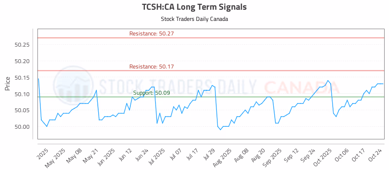 Stock Chart for TCSH:CA