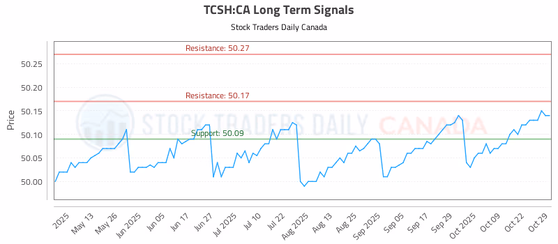Stock Chart for TCSH:CA