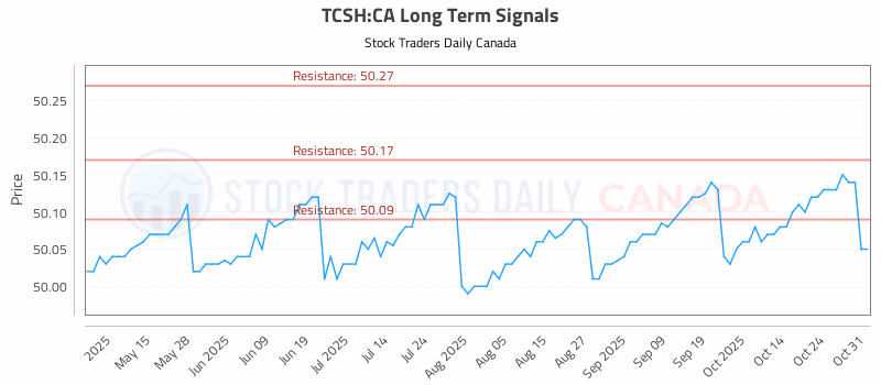 Stock Chart for TCSH:CA